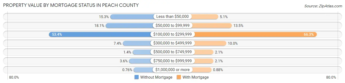 Property Value by Mortgage Status in Peach County