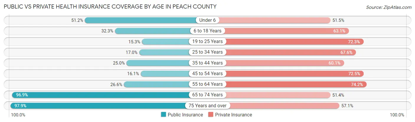 Public vs Private Health Insurance Coverage by Age in Peach County