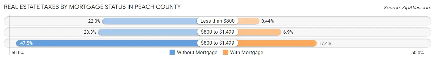 Real Estate Taxes by Mortgage Status in Peach County