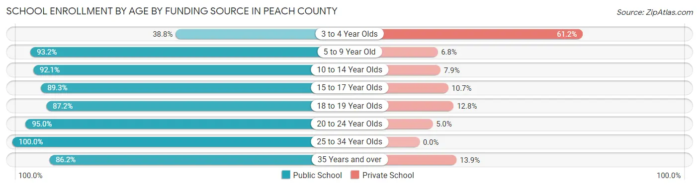 School Enrollment by Age by Funding Source in Peach County
