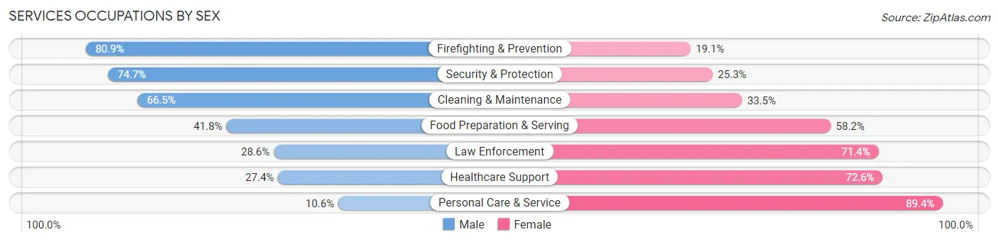 Services Occupations by Sex in Peach County