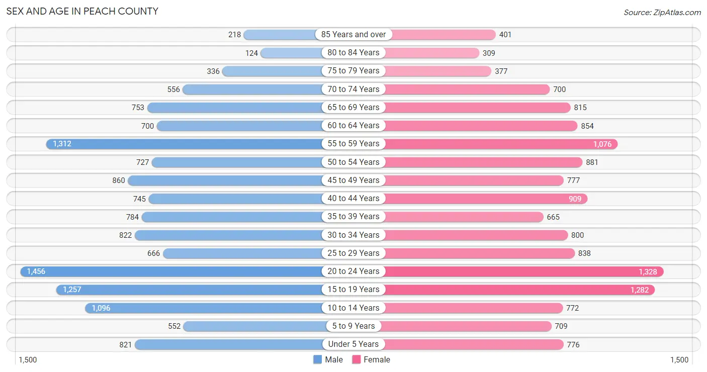 Sex and Age in Peach County