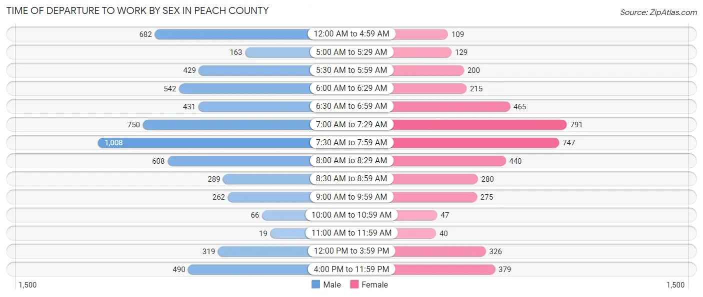 Time of Departure to Work by Sex in Peach County