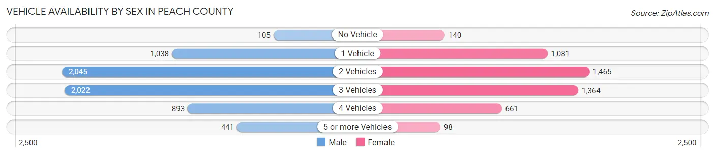 Vehicle Availability by Sex in Peach County