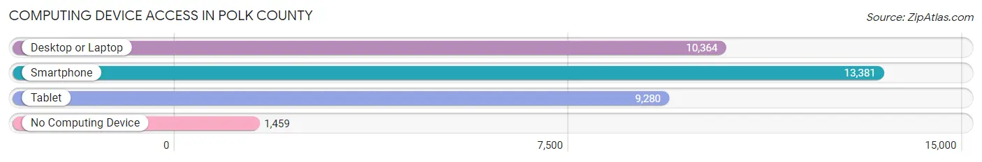 Computing Device Access in Polk County