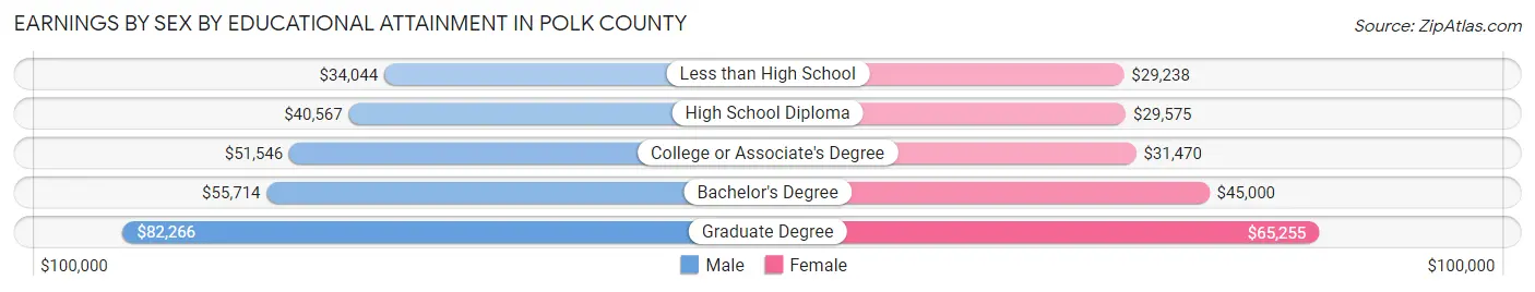 Earnings by Sex by Educational Attainment in Polk County