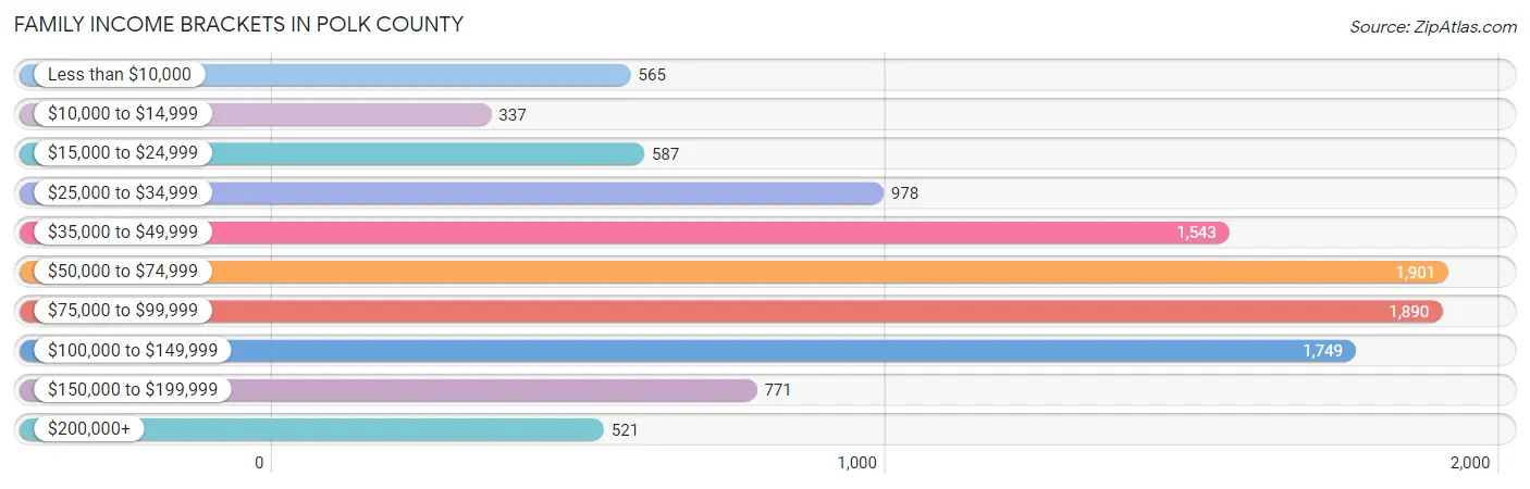 Family Income Brackets in Polk County