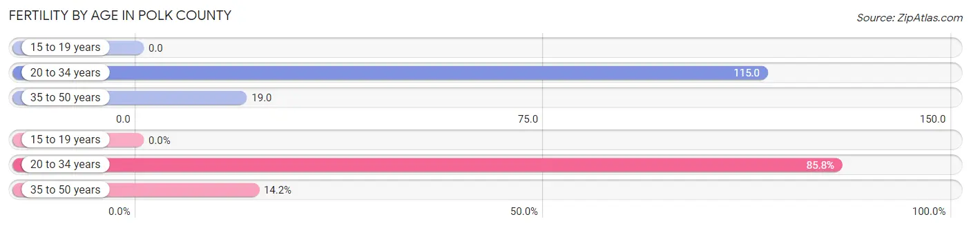 Female Fertility by Age in Polk County