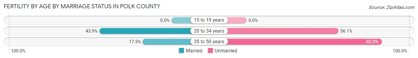 Female Fertility by Age by Marriage Status in Polk County