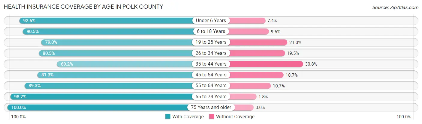 Health Insurance Coverage by Age in Polk County