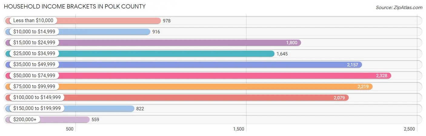 Household Income Brackets in Polk County