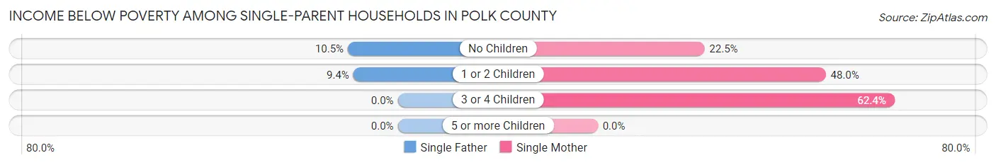 Income Below Poverty Among Single-Parent Households in Polk County