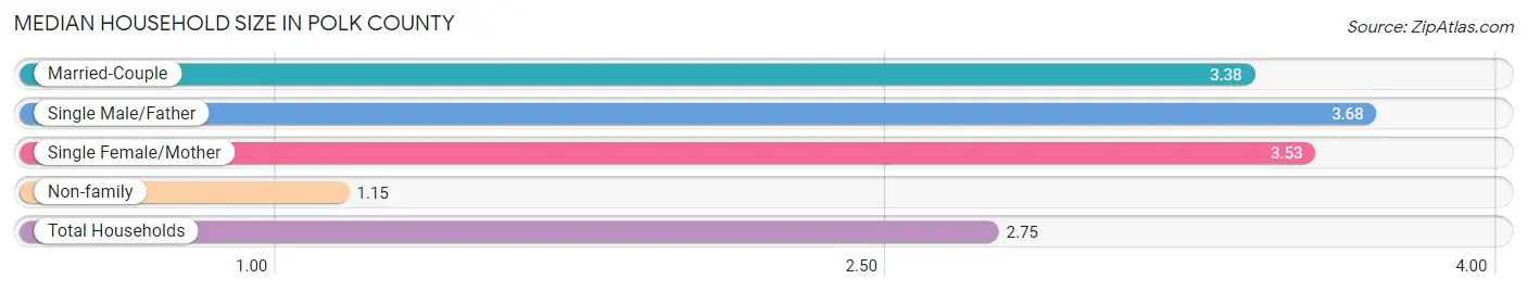 Median Household Size in Polk County