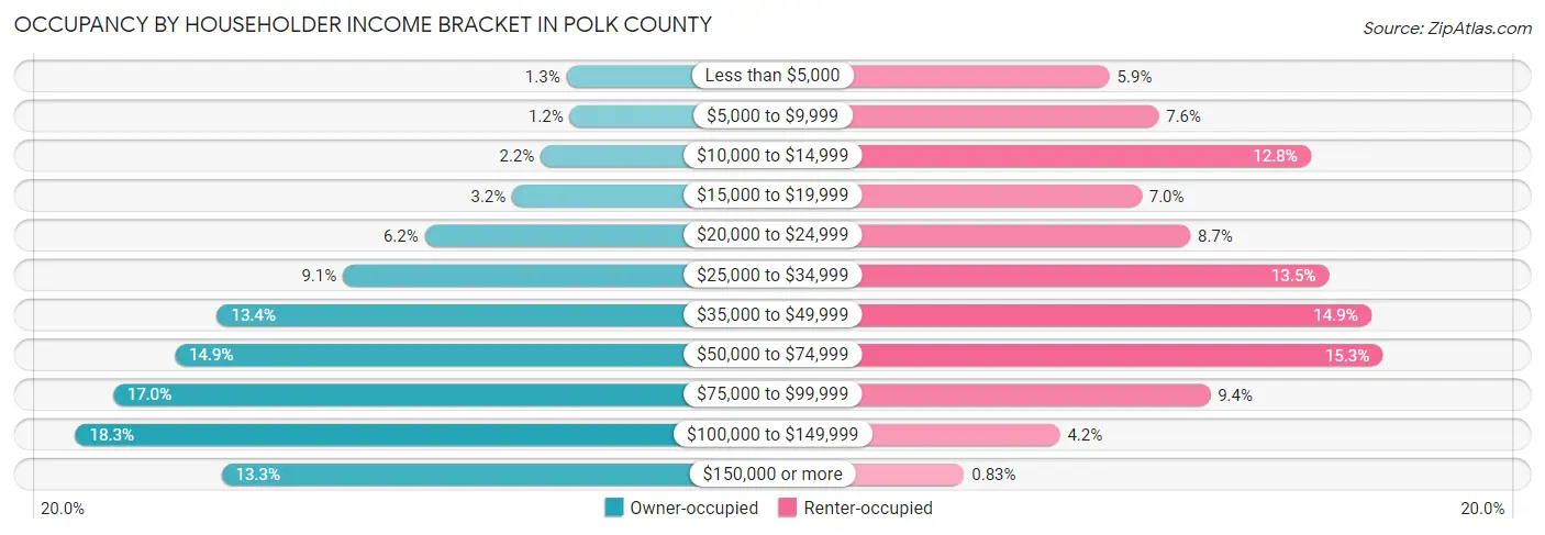 Occupancy by Householder Income Bracket in Polk County