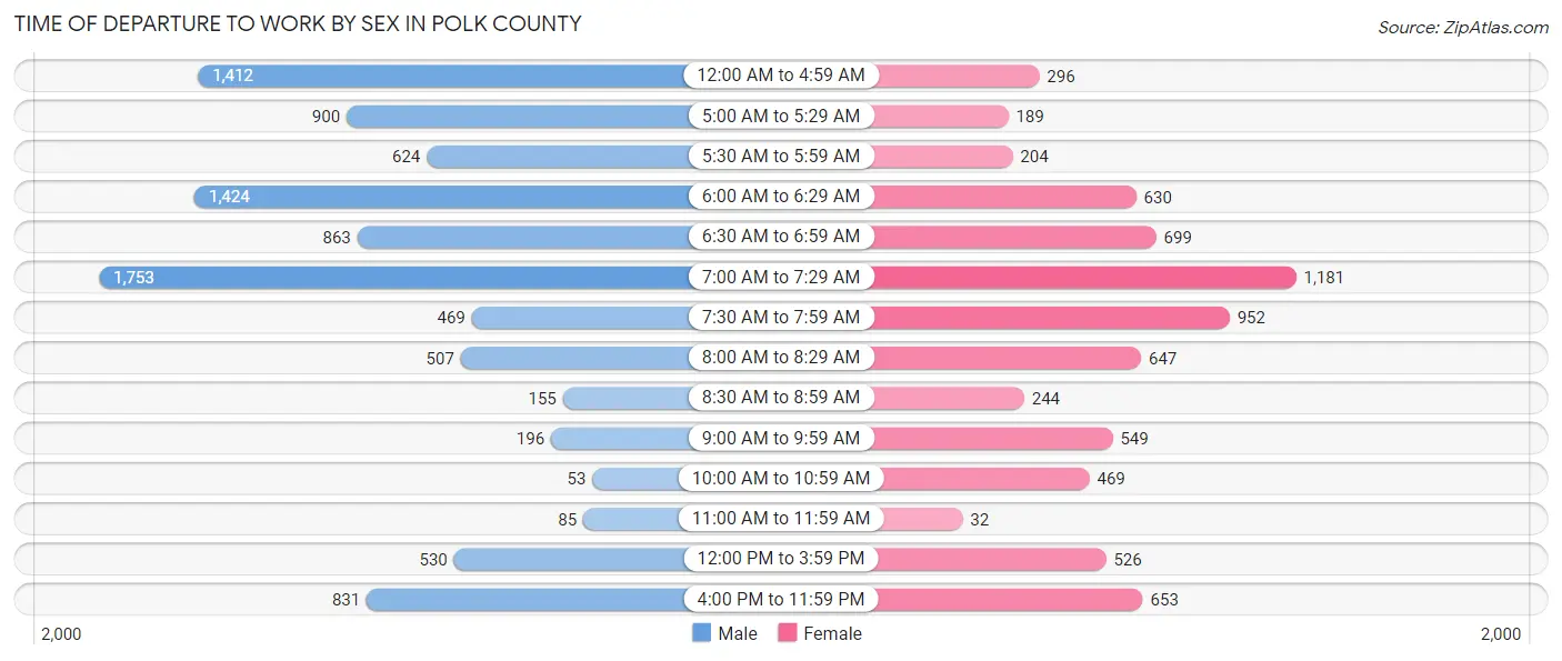 Time of Departure to Work by Sex in Polk County