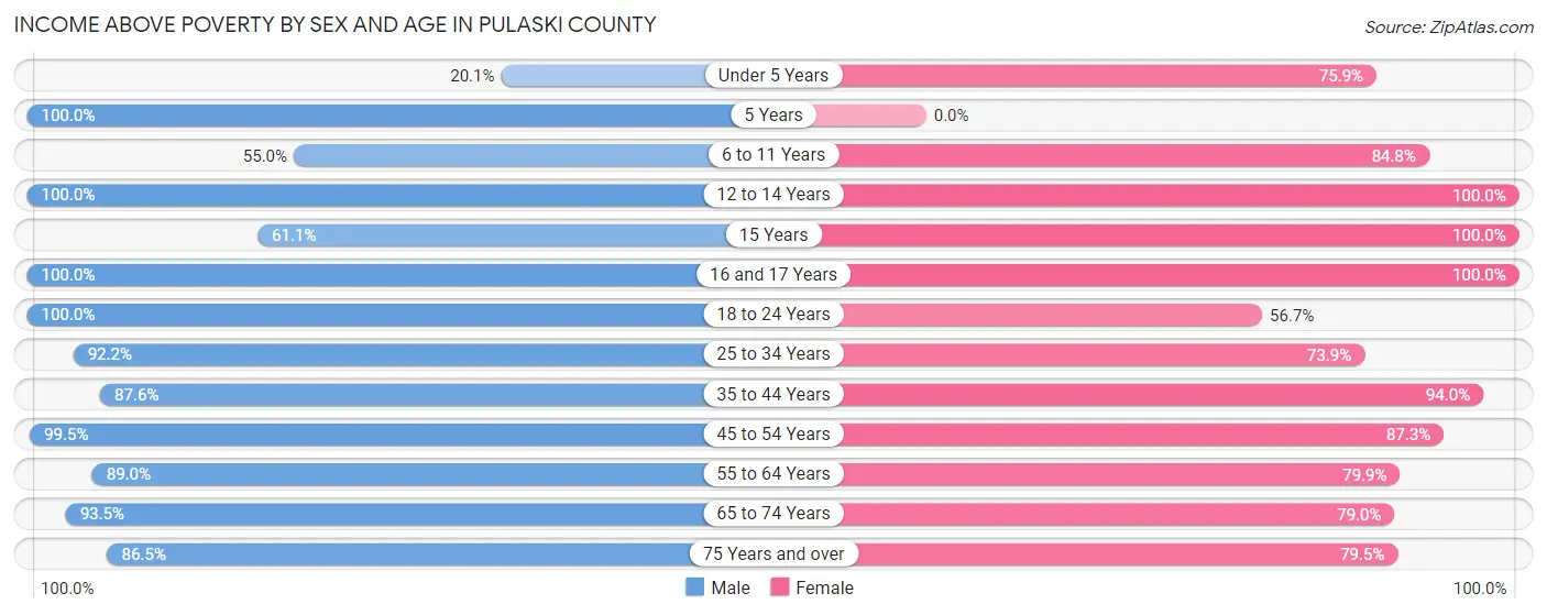 Income Above Poverty by Sex and Age in Pulaski County