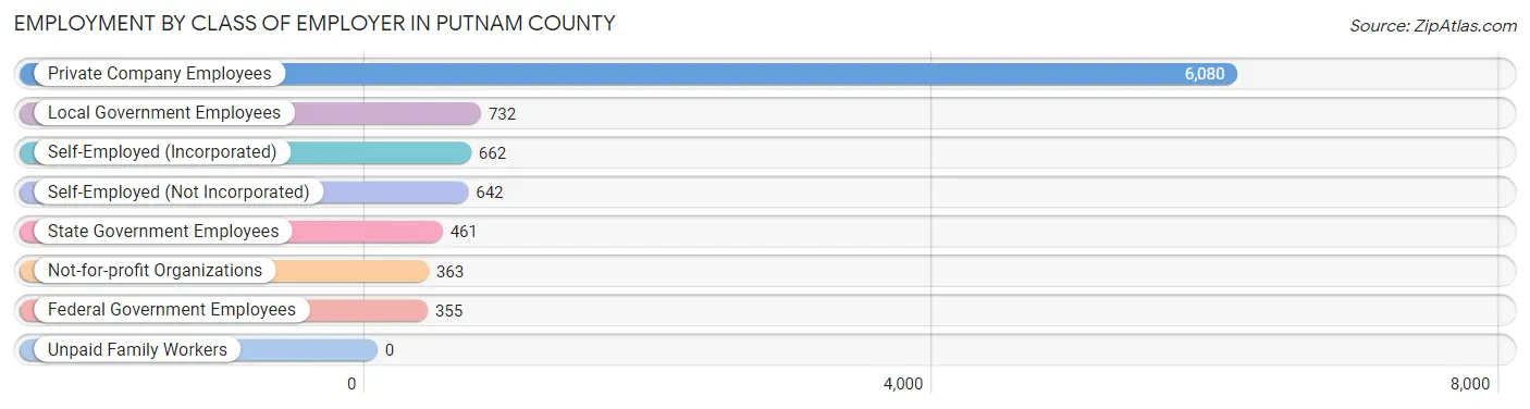 Employment by Class of Employer in Putnam County