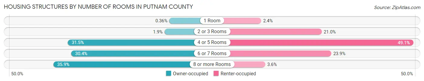 Housing Structures by Number of Rooms in Putnam County