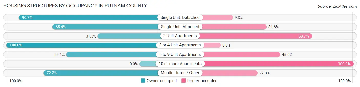 Housing Structures by Occupancy in Putnam County
