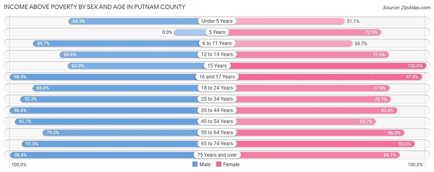 Income Above Poverty by Sex and Age in Putnam County