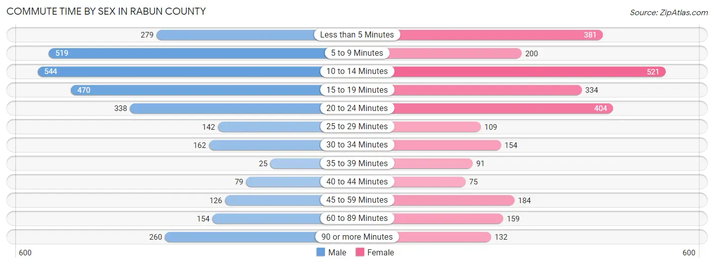 Commute Time by Sex in Rabun County