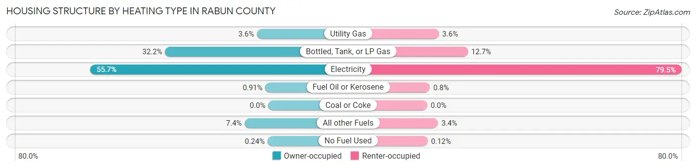 Housing Structure by Heating Type in Rabun County