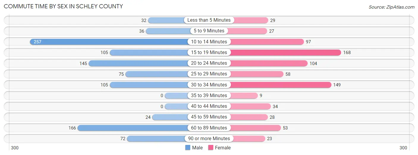 Commute Time by Sex in Schley County