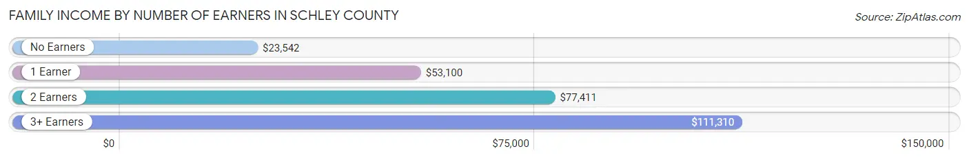 Family Income by Number of Earners in Schley County