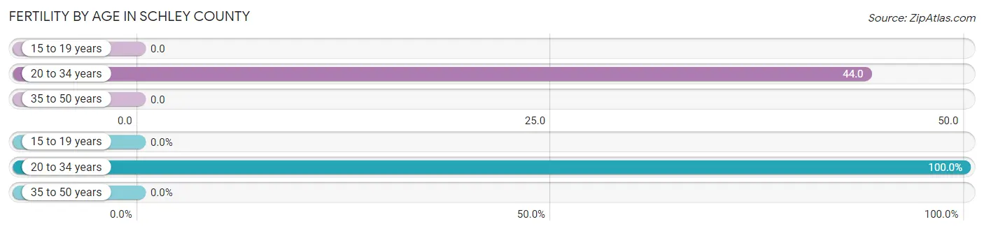 Female Fertility by Age in Schley County