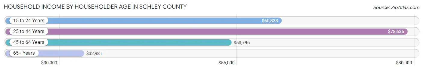 Household Income by Householder Age in Schley County