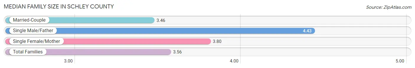 Median Family Size in Schley County