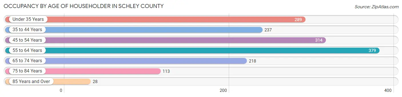 Occupancy by Age of Householder in Schley County