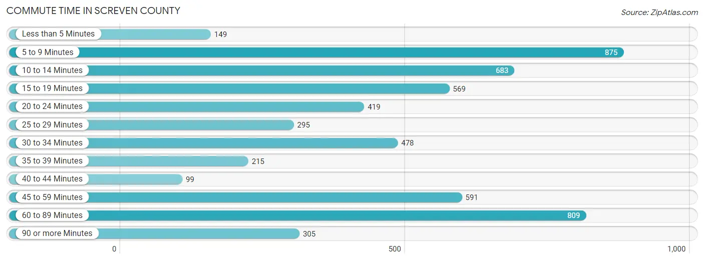 Commute Time in Screven County