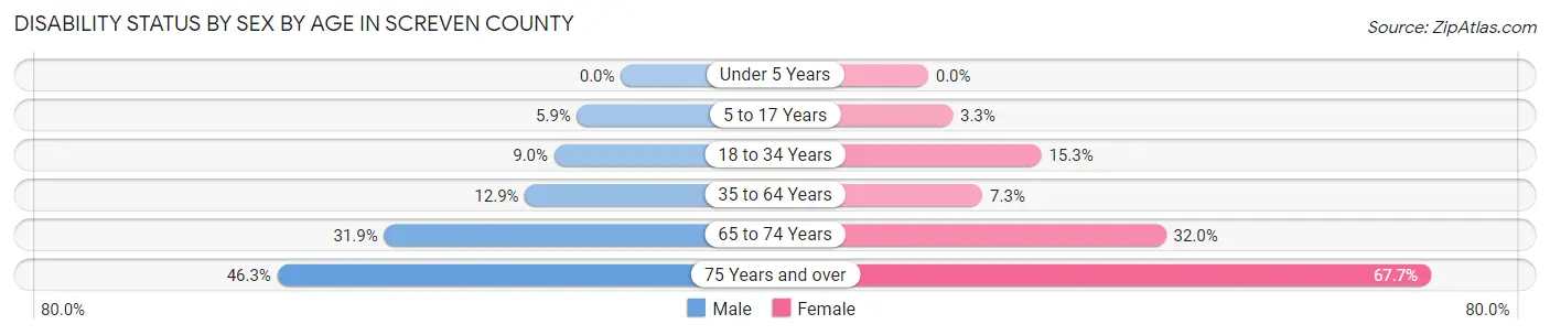 Disability Status by Sex by Age in Screven County