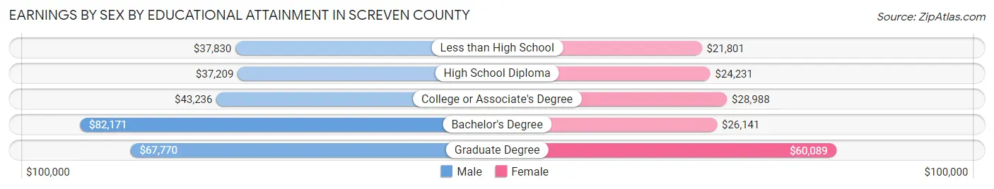 Earnings by Sex by Educational Attainment in Screven County
