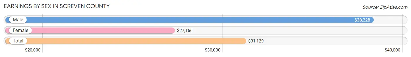 Earnings by Sex in Screven County