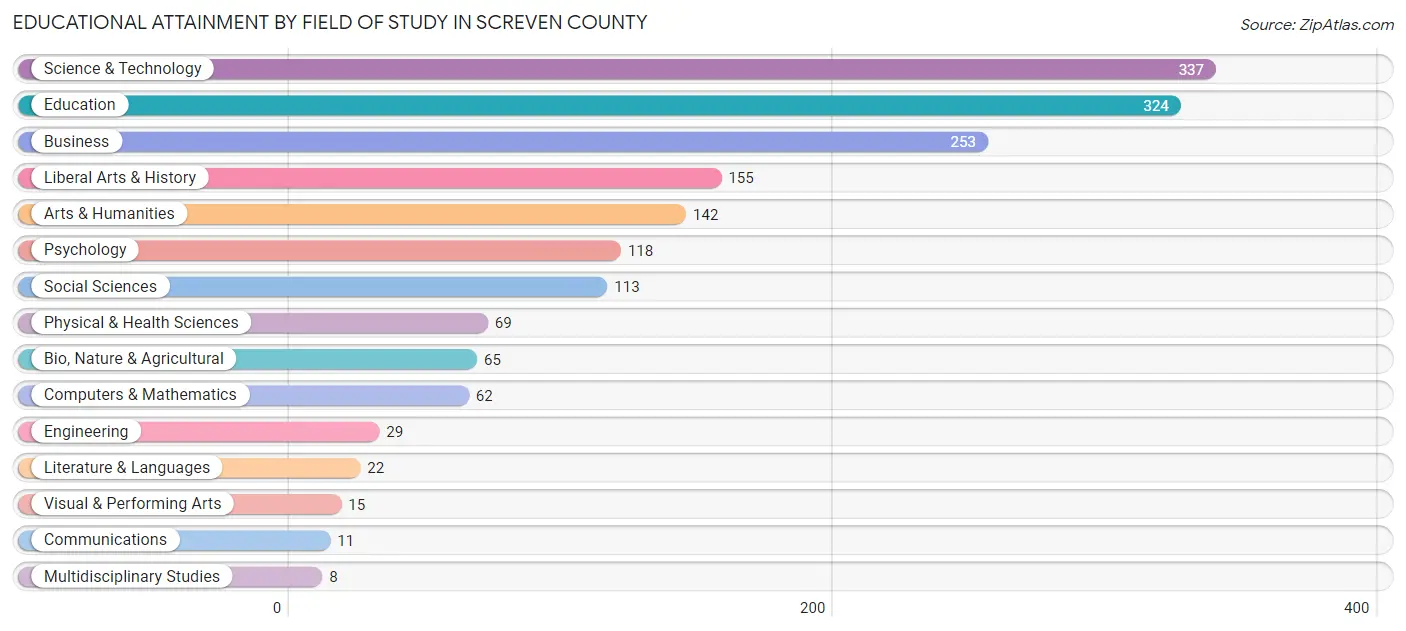 Educational Attainment by Field of Study in Screven County