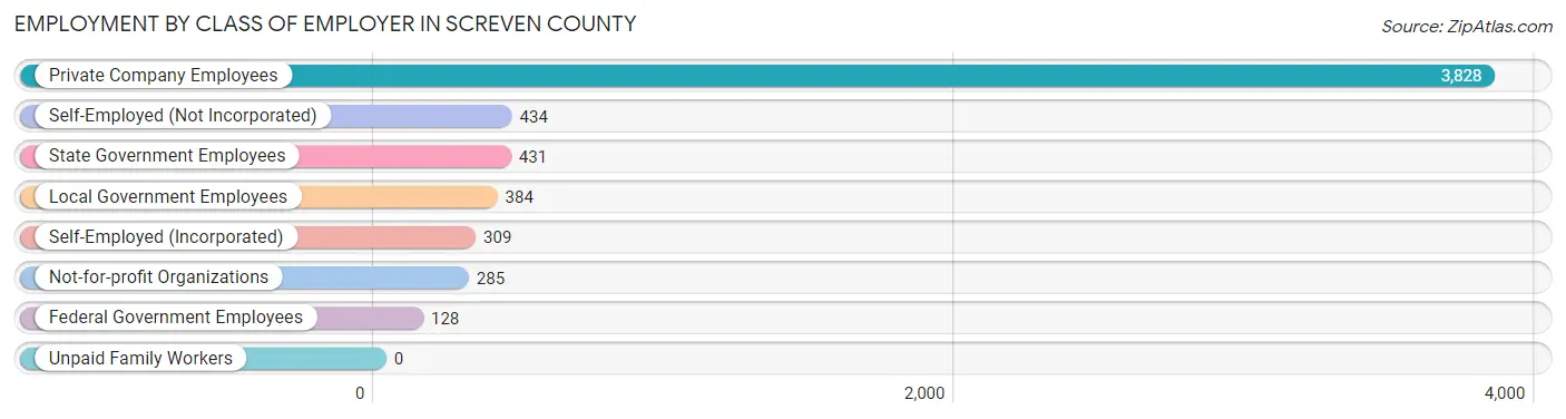 Employment by Class of Employer in Screven County