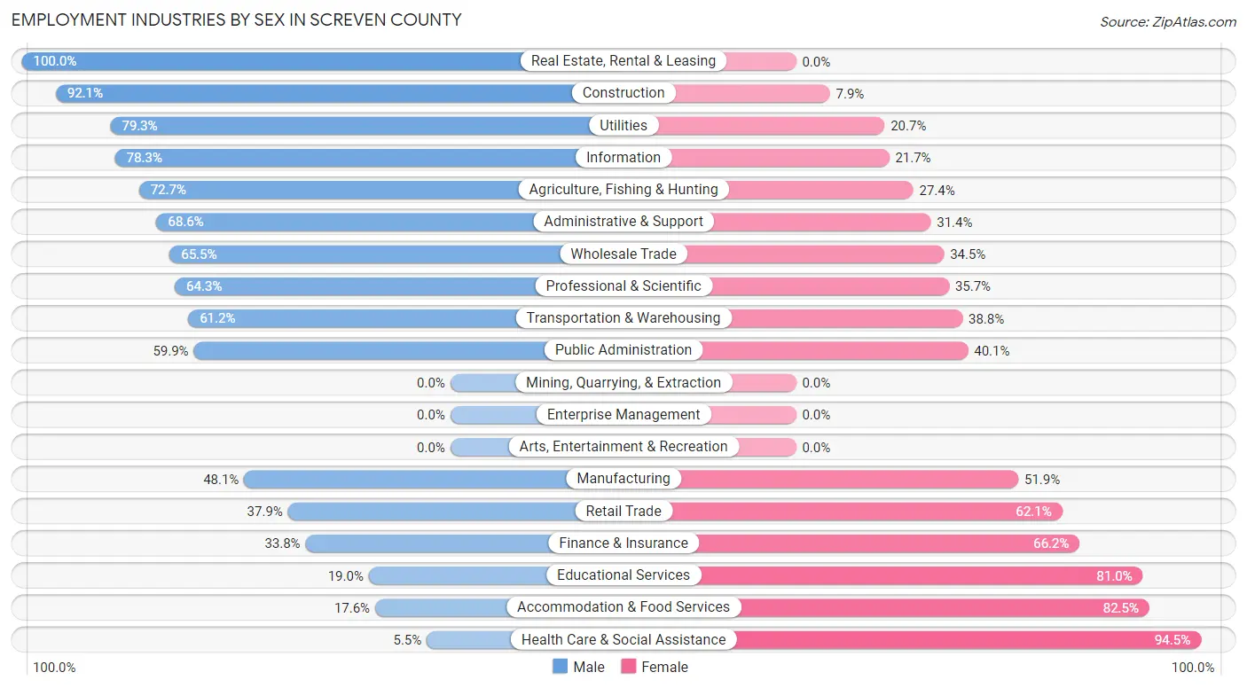 Employment Industries by Sex in Screven County