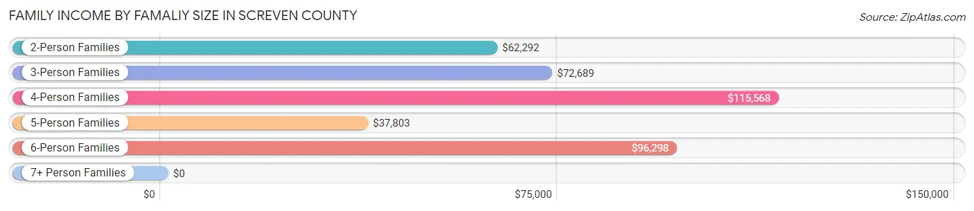 Family Income by Famaliy Size in Screven County