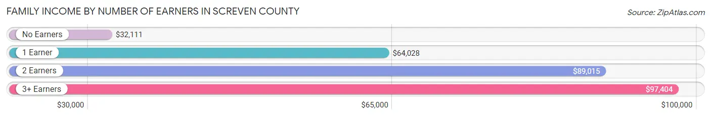 Family Income by Number of Earners in Screven County