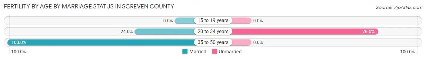 Female Fertility by Age by Marriage Status in Screven County