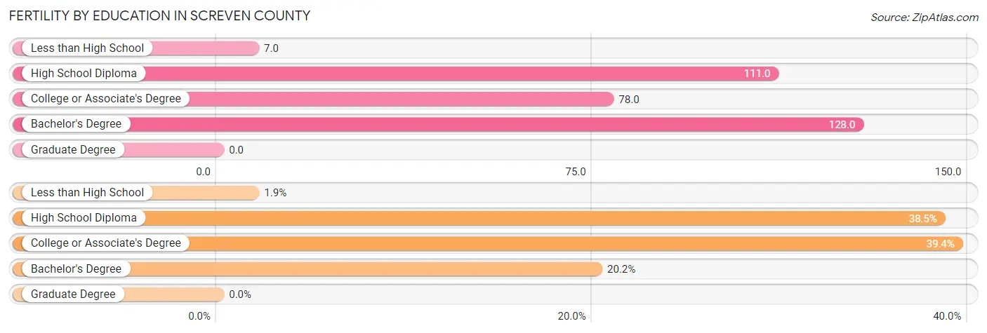 Female Fertility by Education Attainment in Screven County