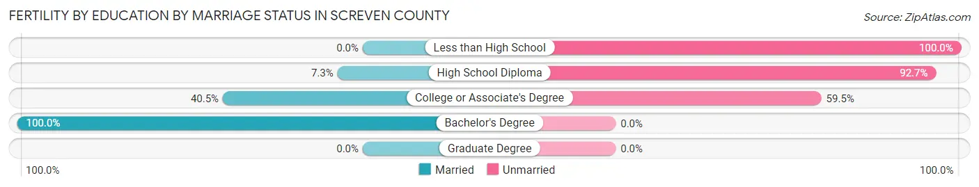 Female Fertility by Education by Marriage Status in Screven County