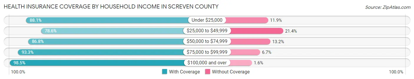 Health Insurance Coverage by Household Income in Screven County