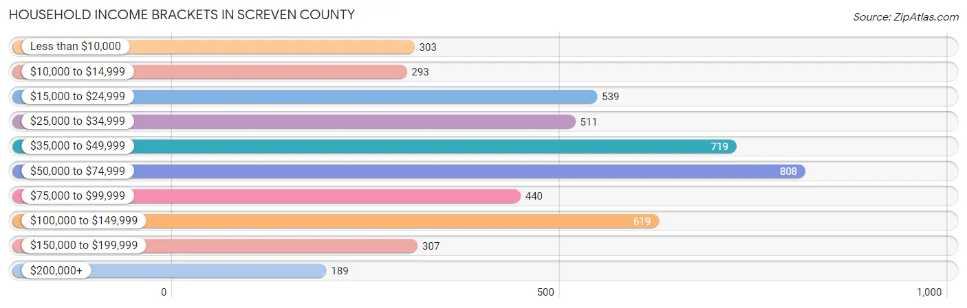 Household Income Brackets in Screven County