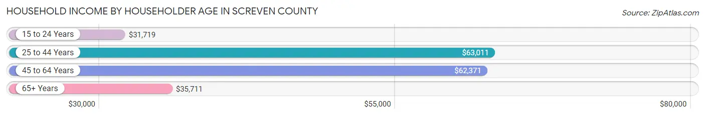 Household Income by Householder Age in Screven County