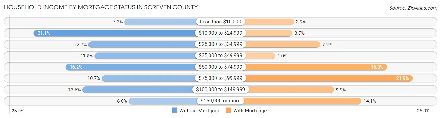 Household Income by Mortgage Status in Screven County