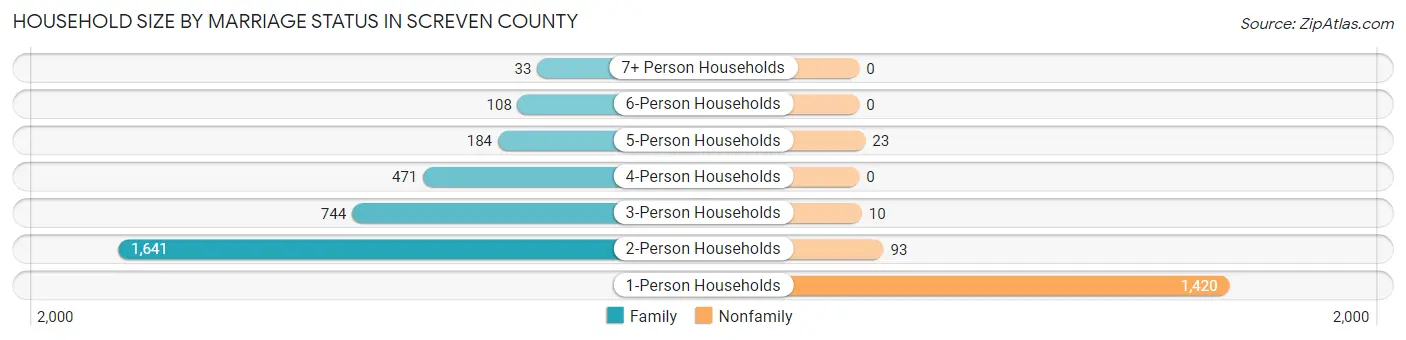 Household Size by Marriage Status in Screven County