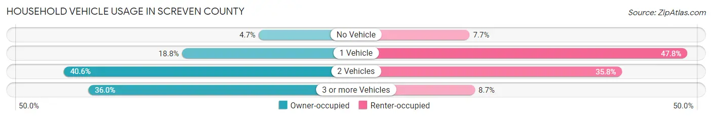 Household Vehicle Usage in Screven County